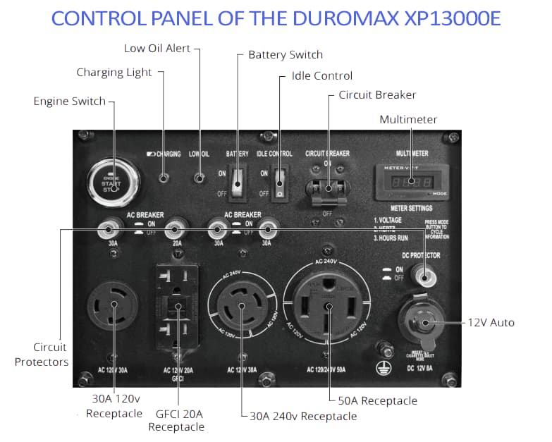 DuroMax XP13000E Control Panel
