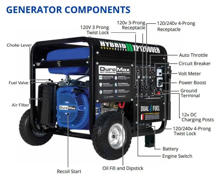 Components of the DuroMax XP12000EH Dual Fuel