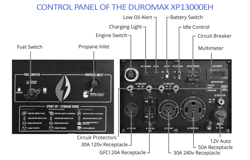 DuroMax XP13000EH Control Panels