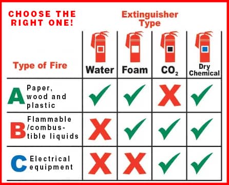 fire extinguisher A B C